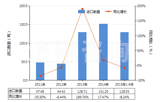 2011-2015年9月中國1-萘胺、2-萘胺及其衍生物以及它們的鹽(HS29214500)進(jìn)口量及增速統(tǒng)計(jì)